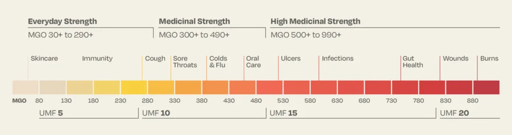 Manuka strength scale
